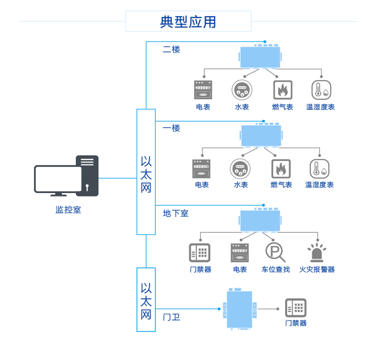 描述